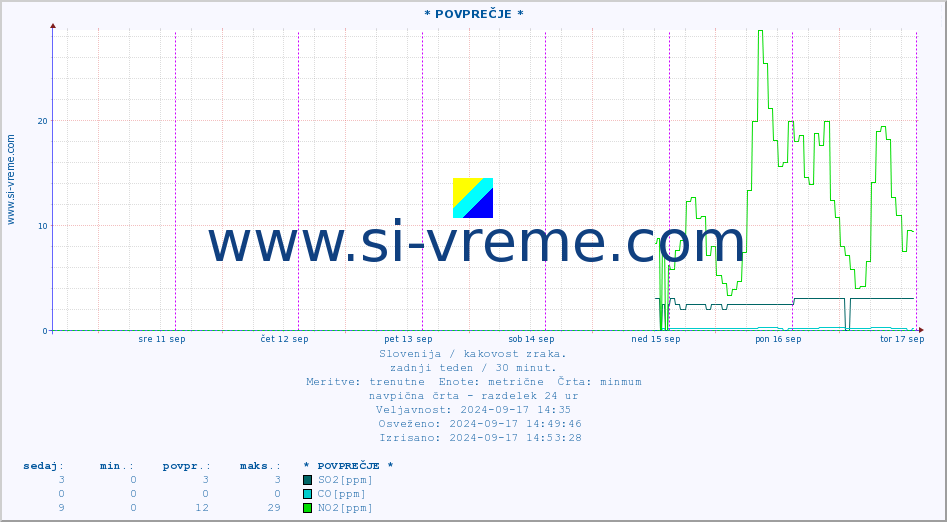POVPREČJE :: * POVPREČJE * :: SO2 | CO | O3 | NO2 :: zadnji teden / 30 minut.