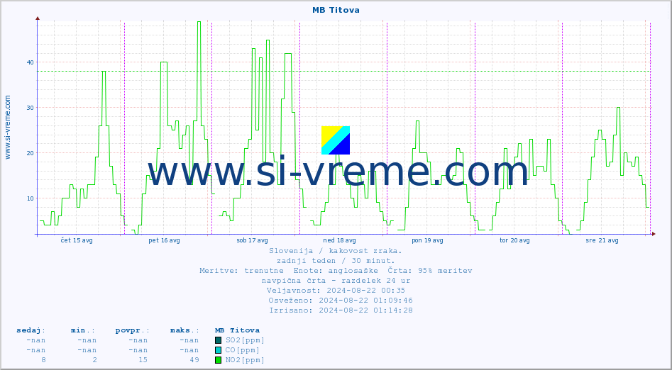 POVPREČJE :: MB Titova :: SO2 | CO | O3 | NO2 :: zadnji teden / 30 minut.
