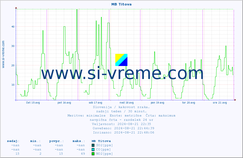 POVPREČJE :: MB Titova :: SO2 | CO | O3 | NO2 :: zadnji teden / 30 minut.