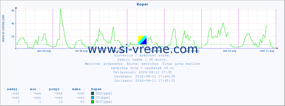 POVPREČJE :: Koper :: SO2 | CO | O3 | NO2 :: zadnji teden / 30 minut.