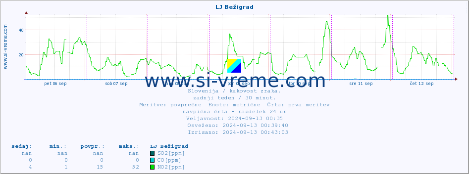 POVPREČJE :: LJ Bežigrad :: SO2 | CO | O3 | NO2 :: zadnji teden / 30 minut.