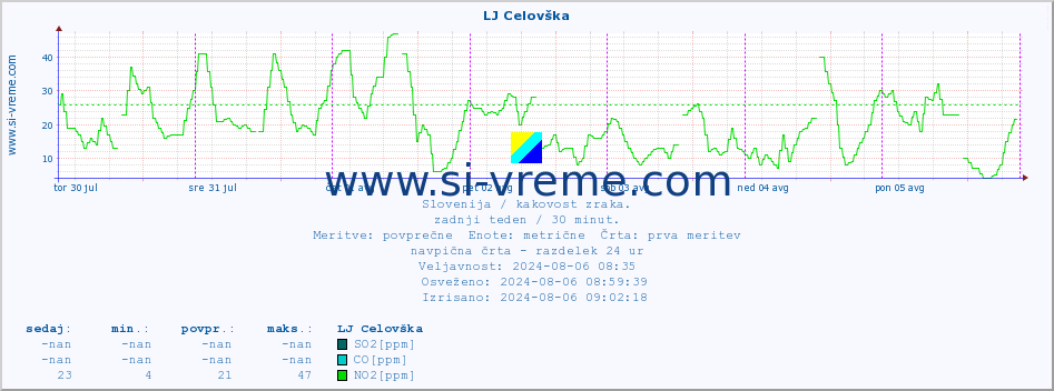 POVPREČJE :: LJ Celovška :: SO2 | CO | O3 | NO2 :: zadnji teden / 30 minut.