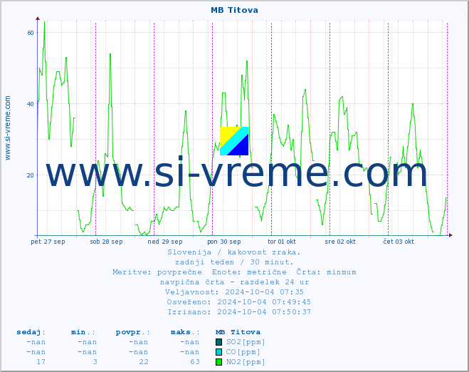 POVPREČJE :: MB Titova :: SO2 | CO | O3 | NO2 :: zadnji teden / 30 minut.