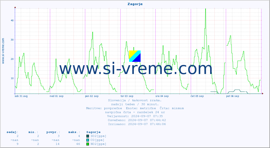 POVPREČJE :: Zagorje :: SO2 | CO | O3 | NO2 :: zadnji teden / 30 minut.
