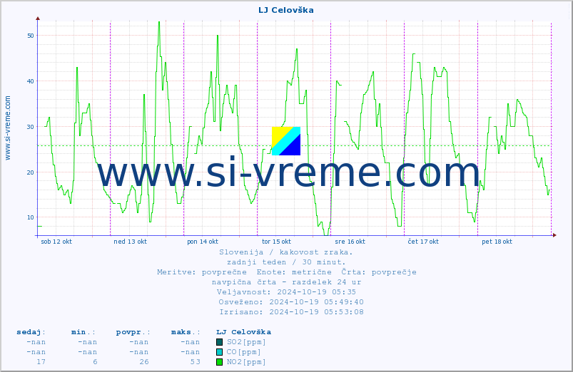 POVPREČJE :: LJ Celovška :: SO2 | CO | O3 | NO2 :: zadnji teden / 30 minut.