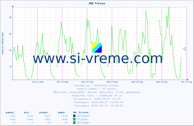 POVPREČJE :: MB Titova :: SO2 | CO | O3 | NO2 :: zadnji teden / 30 minut.