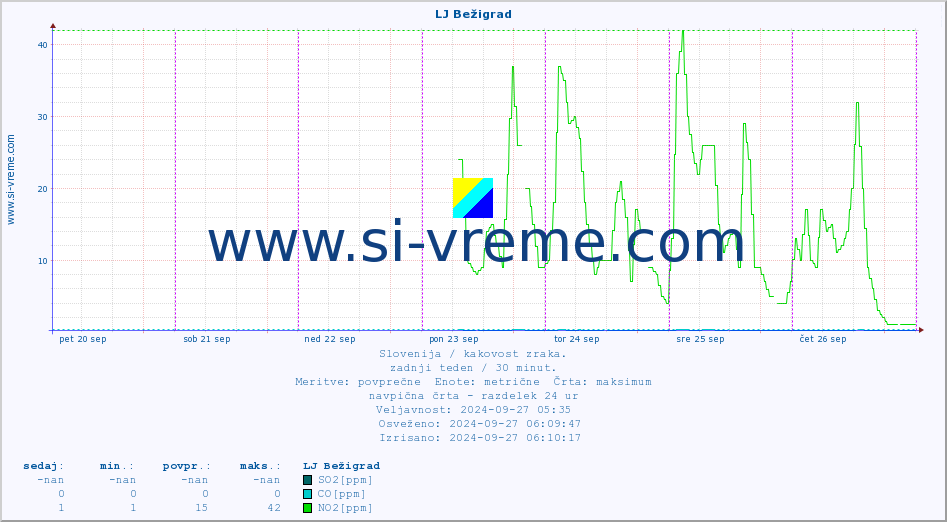 POVPREČJE :: LJ Bežigrad :: SO2 | CO | O3 | NO2 :: zadnji teden / 30 minut.