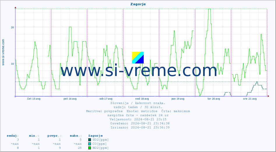 POVPREČJE :: Zagorje :: SO2 | CO | O3 | NO2 :: zadnji teden / 30 minut.