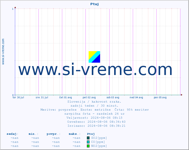 POVPREČJE :: Ptuj :: SO2 | CO | O3 | NO2 :: zadnji teden / 30 minut.