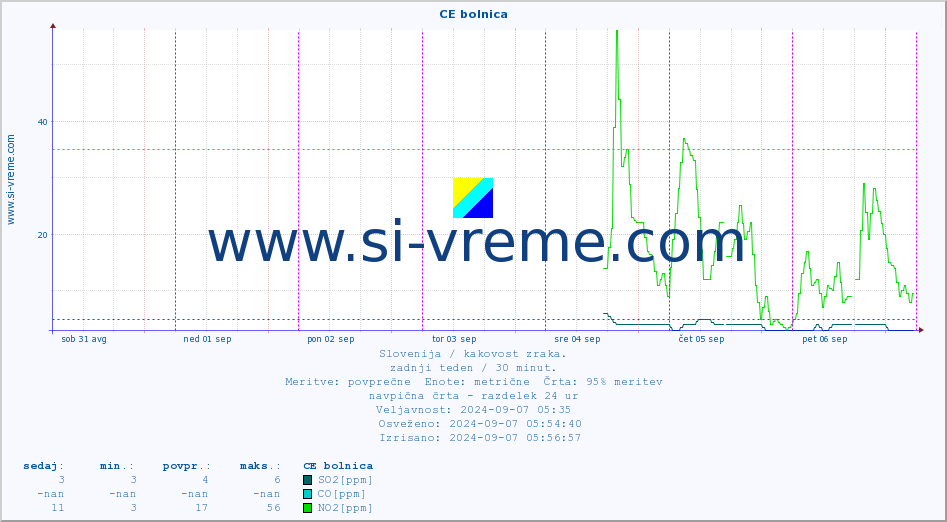 POVPREČJE :: CE bolnica :: SO2 | CO | O3 | NO2 :: zadnji teden / 30 minut.