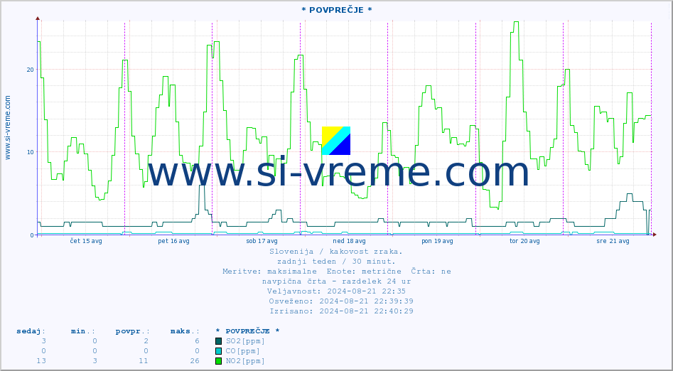 POVPREČJE :: * POVPREČJE * :: SO2 | CO | O3 | NO2 :: zadnji teden / 30 minut.