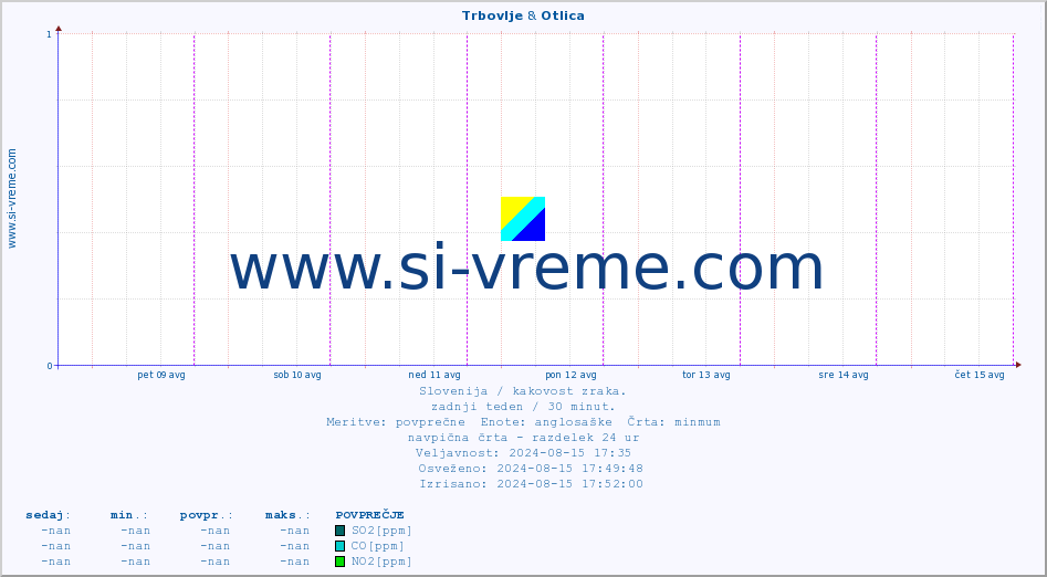 POVPREČJE :: Trbovlje & Otlica :: SO2 | CO | O3 | NO2 :: zadnji teden / 30 minut.