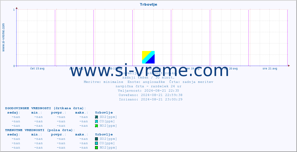 POVPREČJE :: Trbovlje :: SO2 | CO | O3 | NO2 :: zadnji teden / 30 minut.