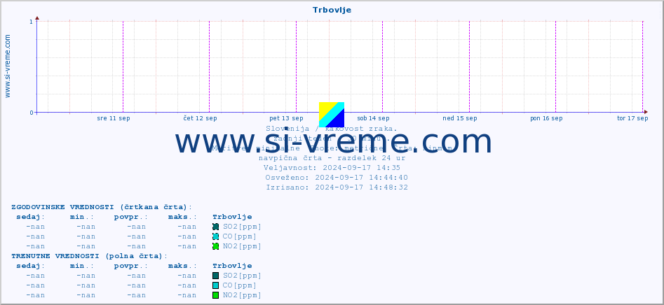 POVPREČJE :: Trbovlje :: SO2 | CO | O3 | NO2 :: zadnji teden / 30 minut.