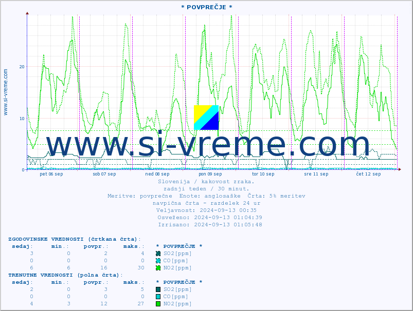 POVPREČJE :: * POVPREČJE * :: SO2 | CO | O3 | NO2 :: zadnji teden / 30 minut.