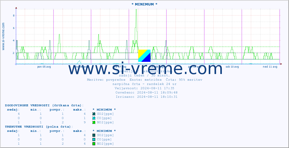 POVPREČJE :: * MINIMUM * :: SO2 | CO | O3 | NO2 :: zadnji teden / 30 minut.