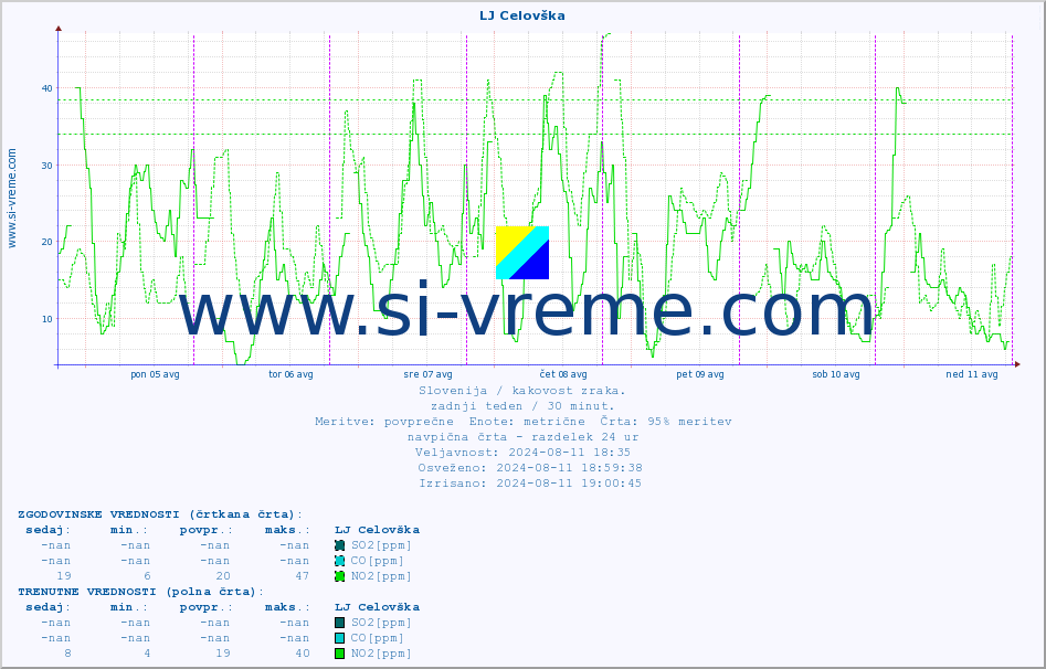 POVPREČJE :: LJ Celovška :: SO2 | CO | O3 | NO2 :: zadnji teden / 30 minut.