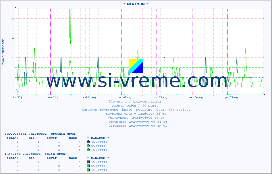 POVPREČJE :: * MINIMUM * :: SO2 | CO | O3 | NO2 :: zadnji teden / 30 minut.