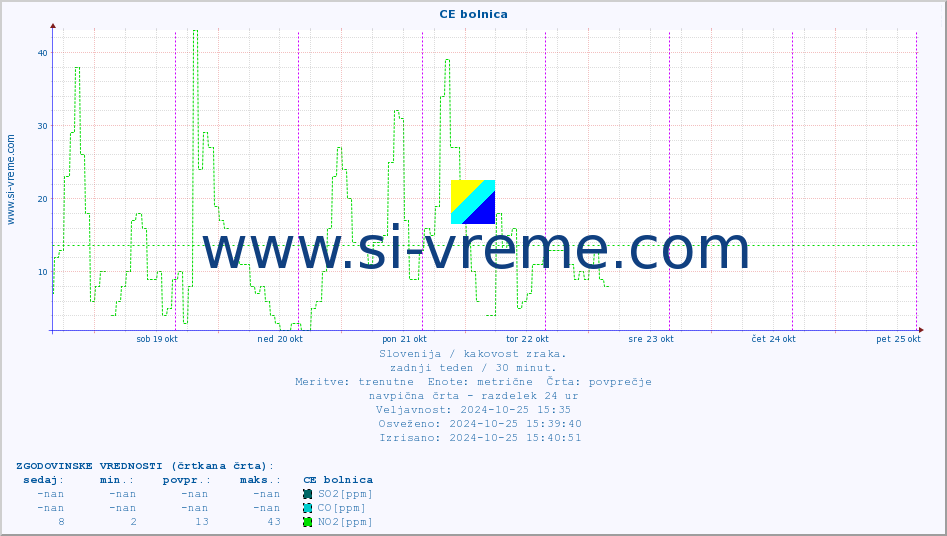 POVPREČJE :: CE bolnica :: SO2 | CO | O3 | NO2 :: zadnji teden / 30 minut.