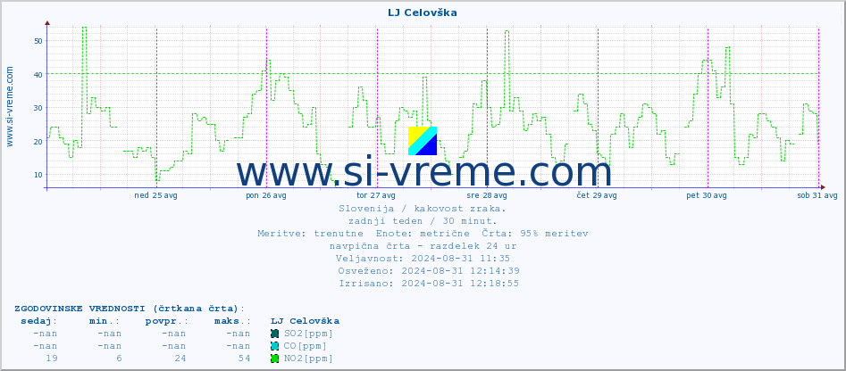 POVPREČJE :: LJ Celovška :: SO2 | CO | O3 | NO2 :: zadnji teden / 30 minut.