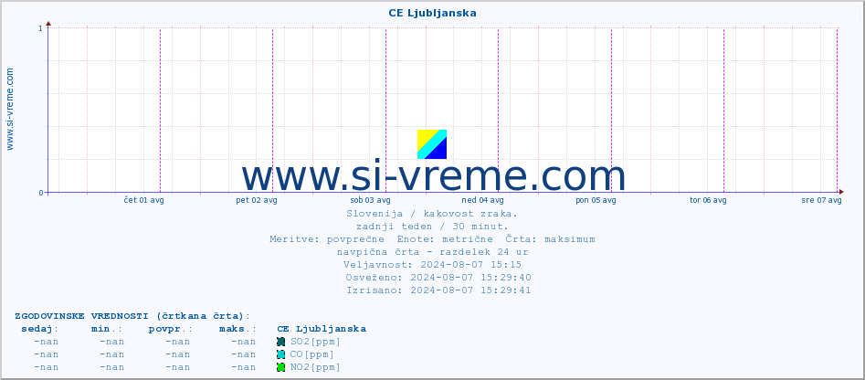 POVPREČJE :: CE Ljubljanska :: SO2 | CO | O3 | NO2 :: zadnji teden / 30 minut.