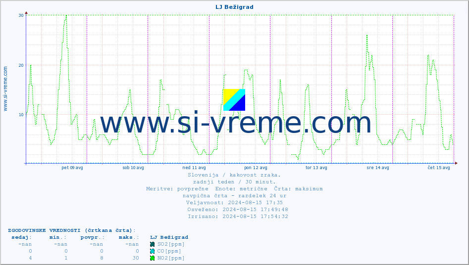 POVPREČJE :: LJ Bežigrad :: SO2 | CO | O3 | NO2 :: zadnji teden / 30 minut.