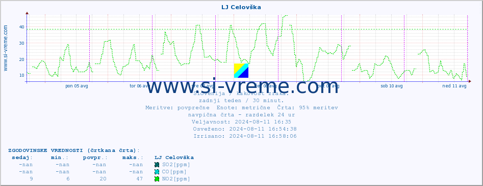 POVPREČJE :: LJ Celovška :: SO2 | CO | O3 | NO2 :: zadnji teden / 30 minut.