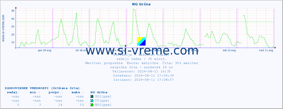 POVPREČJE :: NG Grčna :: SO2 | CO | O3 | NO2 :: zadnji teden / 30 minut.