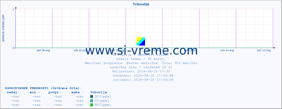 POVPREČJE :: Trbovlje :: SO2 | CO | O3 | NO2 :: zadnji teden / 30 minut.