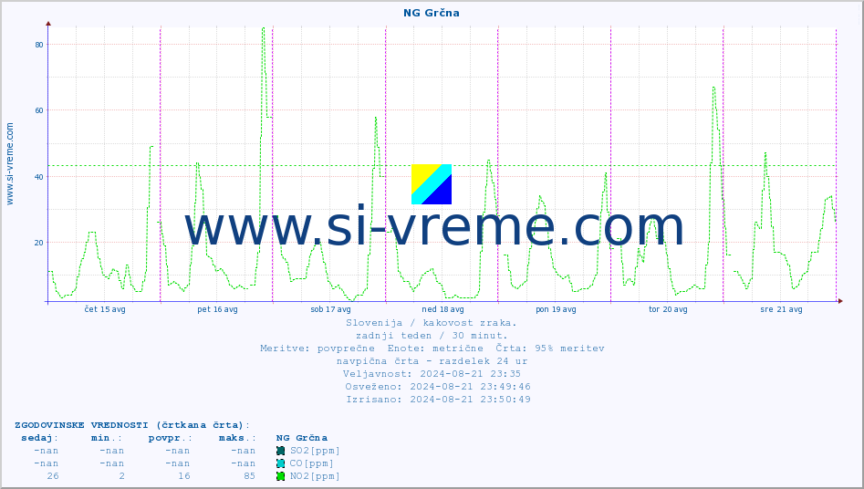 POVPREČJE :: NG Grčna :: SO2 | CO | O3 | NO2 :: zadnji teden / 30 minut.
