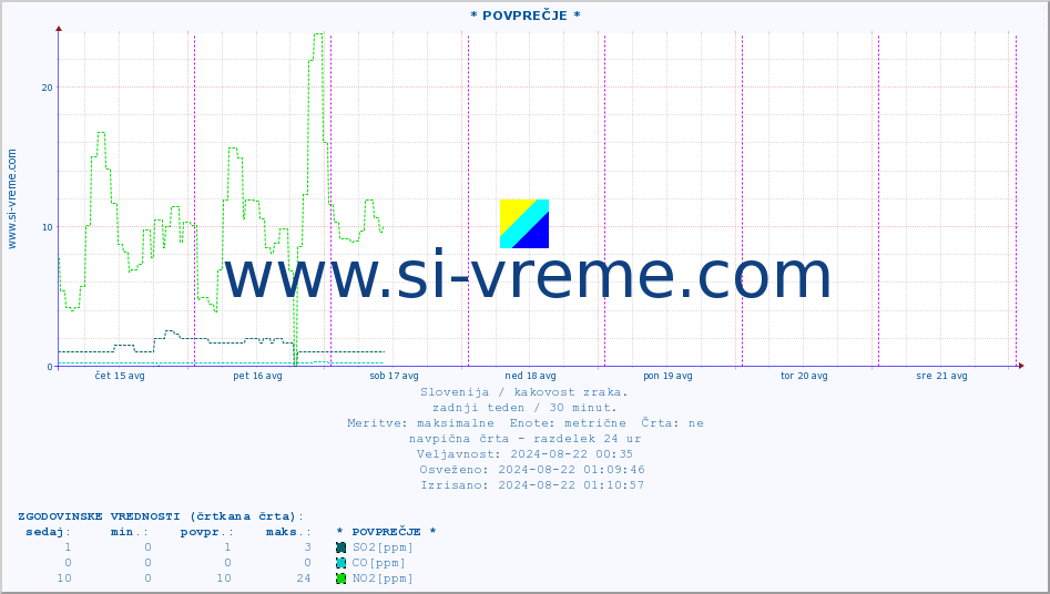 POVPREČJE :: * POVPREČJE * :: SO2 | CO | O3 | NO2 :: zadnji teden / 30 minut.