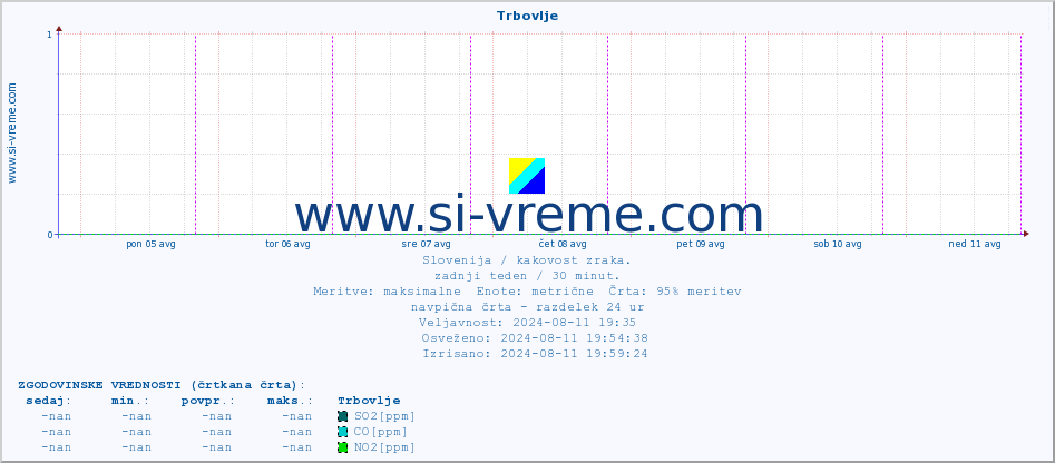 POVPREČJE :: Trbovlje :: SO2 | CO | O3 | NO2 :: zadnji teden / 30 minut.