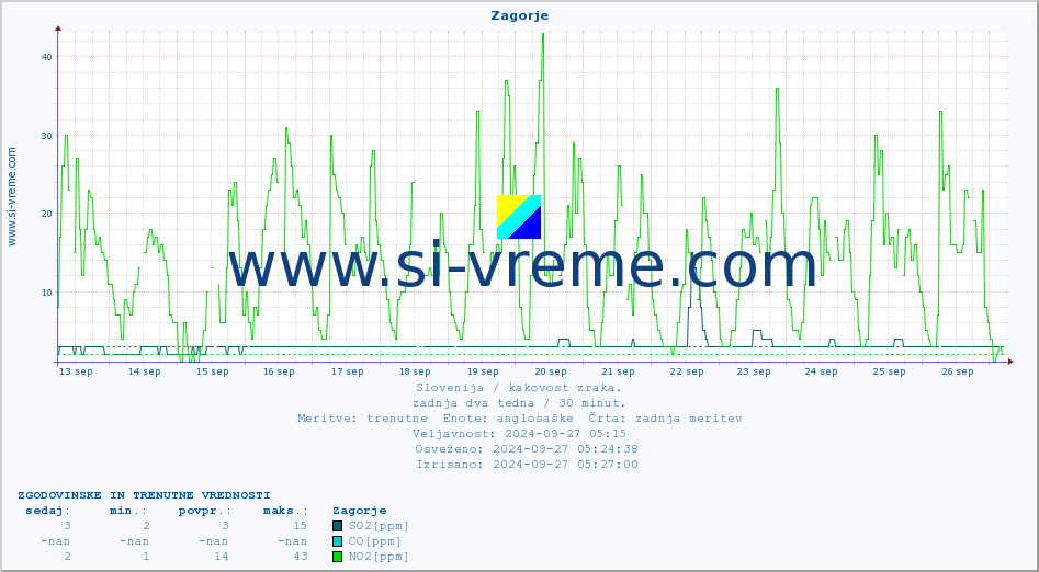 POVPREČJE :: Zagorje :: SO2 | CO | O3 | NO2 :: zadnja dva tedna / 30 minut.