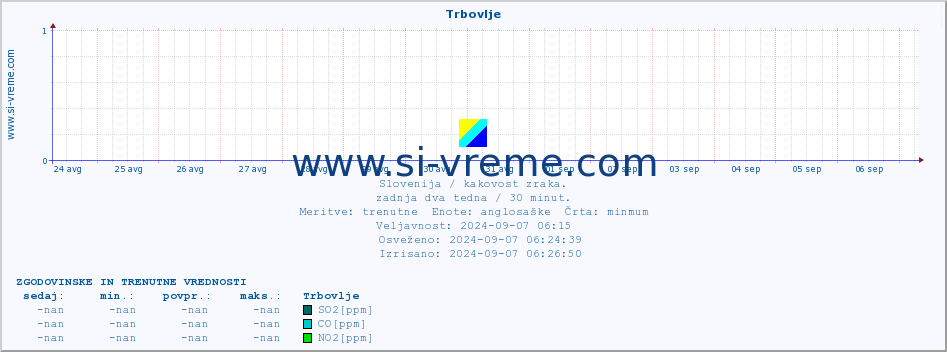 POVPREČJE :: Trbovlje :: SO2 | CO | O3 | NO2 :: zadnja dva tedna / 30 minut.