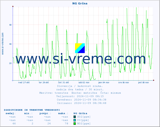 POVPREČJE :: NG Grčna :: SO2 | CO | O3 | NO2 :: zadnja dva tedna / 30 minut.