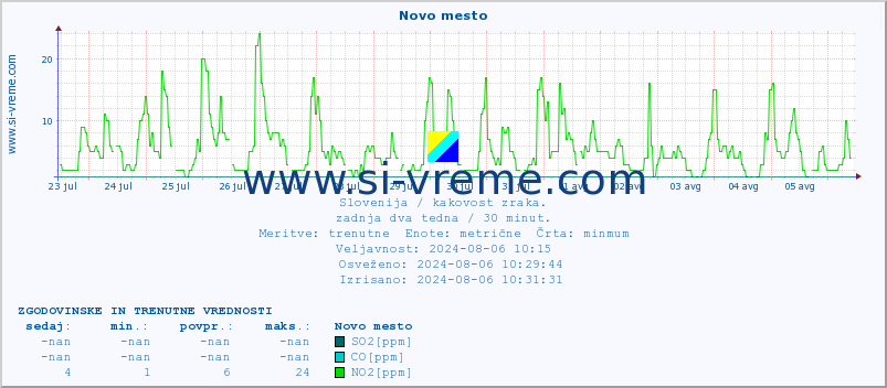 POVPREČJE :: Novo mesto :: SO2 | CO | O3 | NO2 :: zadnja dva tedna / 30 minut.