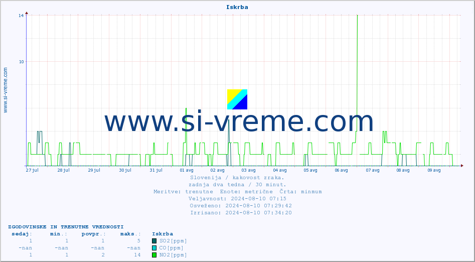 POVPREČJE :: Iskrba :: SO2 | CO | O3 | NO2 :: zadnja dva tedna / 30 minut.