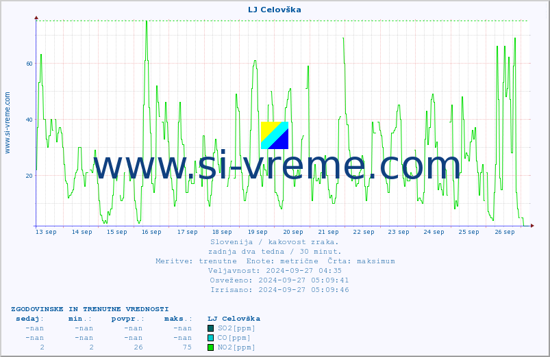 POVPREČJE :: LJ Celovška :: SO2 | CO | O3 | NO2 :: zadnja dva tedna / 30 minut.