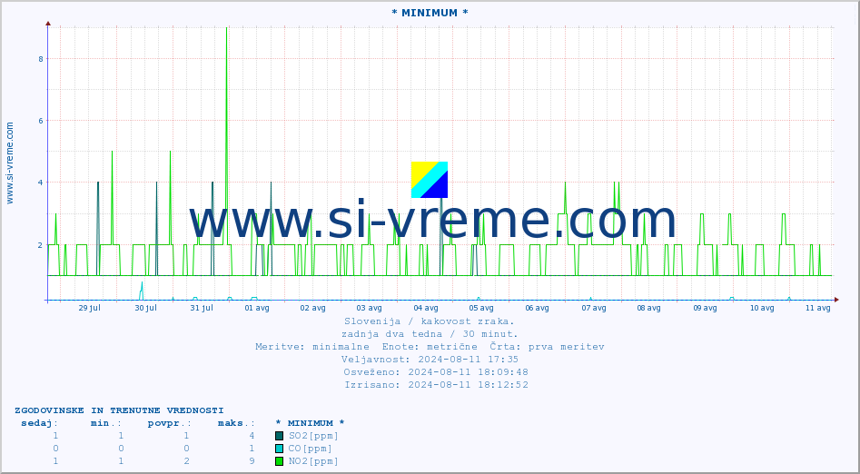 POVPREČJE :: * MINIMUM * :: SO2 | CO | O3 | NO2 :: zadnja dva tedna / 30 minut.