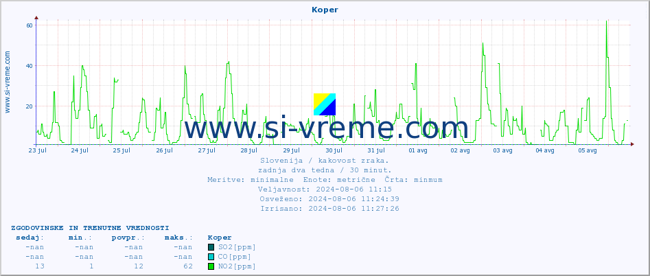 POVPREČJE :: Koper :: SO2 | CO | O3 | NO2 :: zadnja dva tedna / 30 minut.