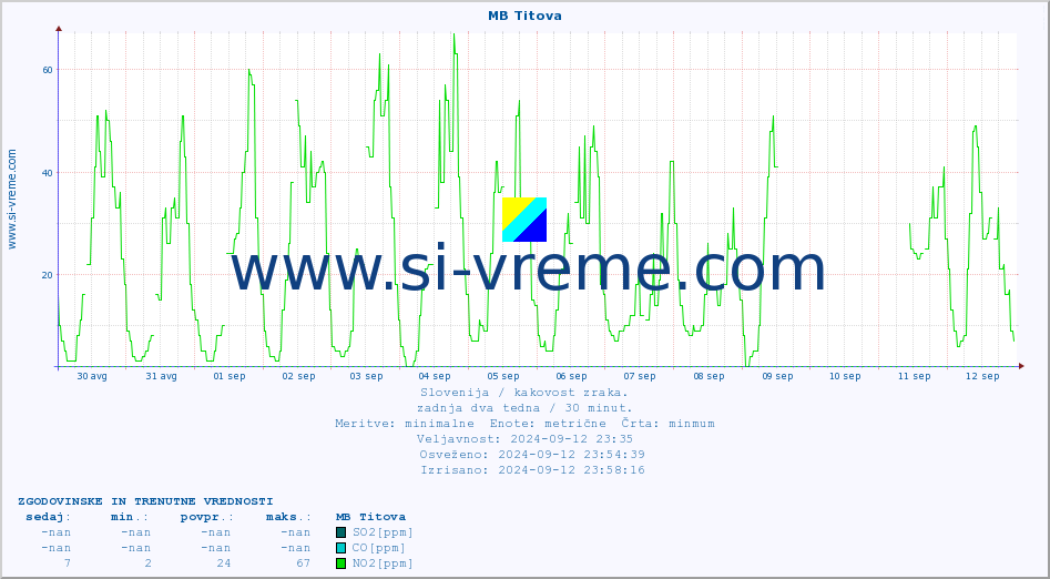 POVPREČJE :: MB Titova :: SO2 | CO | O3 | NO2 :: zadnja dva tedna / 30 minut.