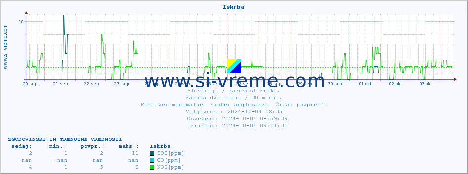 POVPREČJE :: Iskrba :: SO2 | CO | O3 | NO2 :: zadnja dva tedna / 30 minut.