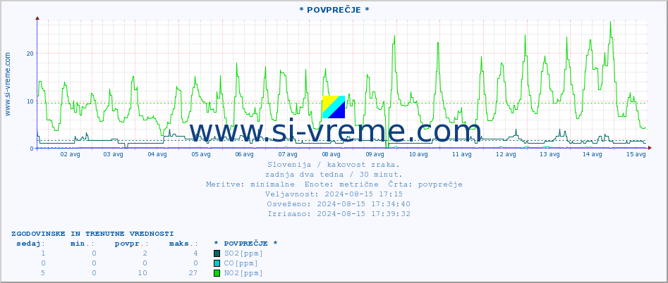 POVPREČJE :: * POVPREČJE * :: SO2 | CO | O3 | NO2 :: zadnja dva tedna / 30 minut.