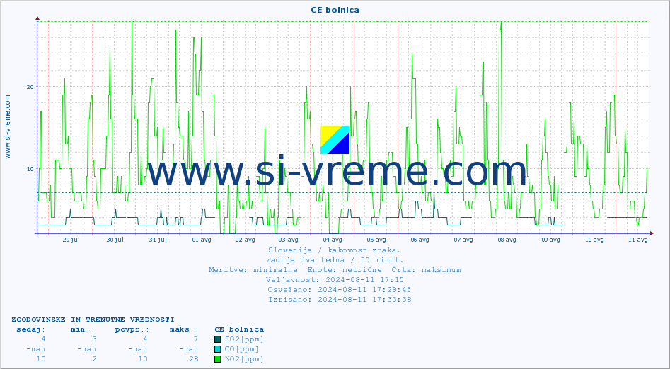POVPREČJE :: CE bolnica :: SO2 | CO | O3 | NO2 :: zadnja dva tedna / 30 minut.