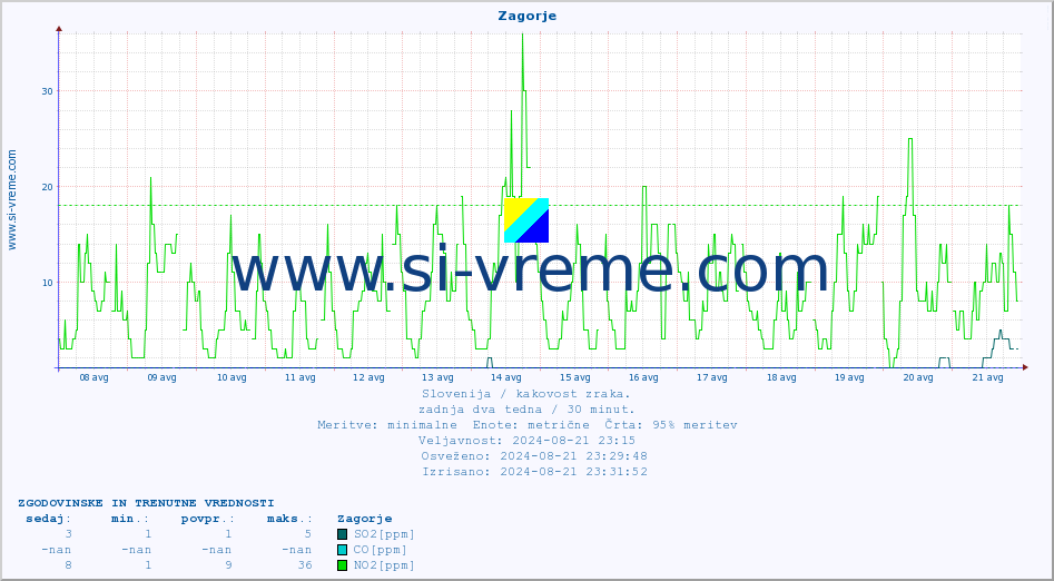 POVPREČJE :: Zagorje :: SO2 | CO | O3 | NO2 :: zadnja dva tedna / 30 minut.