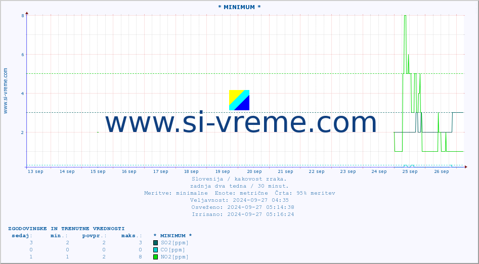 POVPREČJE :: * MINIMUM * :: SO2 | CO | O3 | NO2 :: zadnja dva tedna / 30 minut.