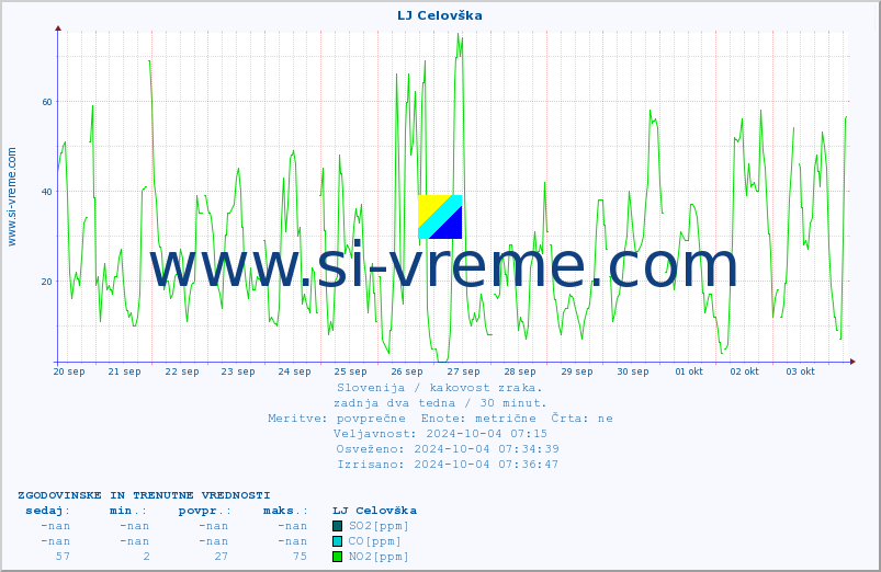 POVPREČJE :: LJ Celovška :: SO2 | CO | O3 | NO2 :: zadnja dva tedna / 30 minut.