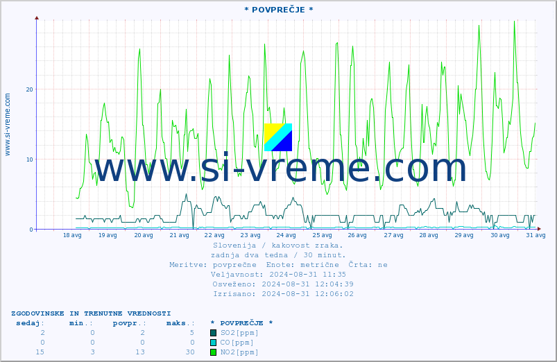 POVPREČJE :: * POVPREČJE * :: SO2 | CO | O3 | NO2 :: zadnja dva tedna / 30 minut.