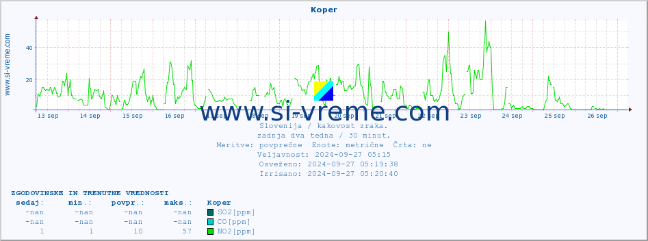 POVPREČJE :: Koper :: SO2 | CO | O3 | NO2 :: zadnja dva tedna / 30 minut.