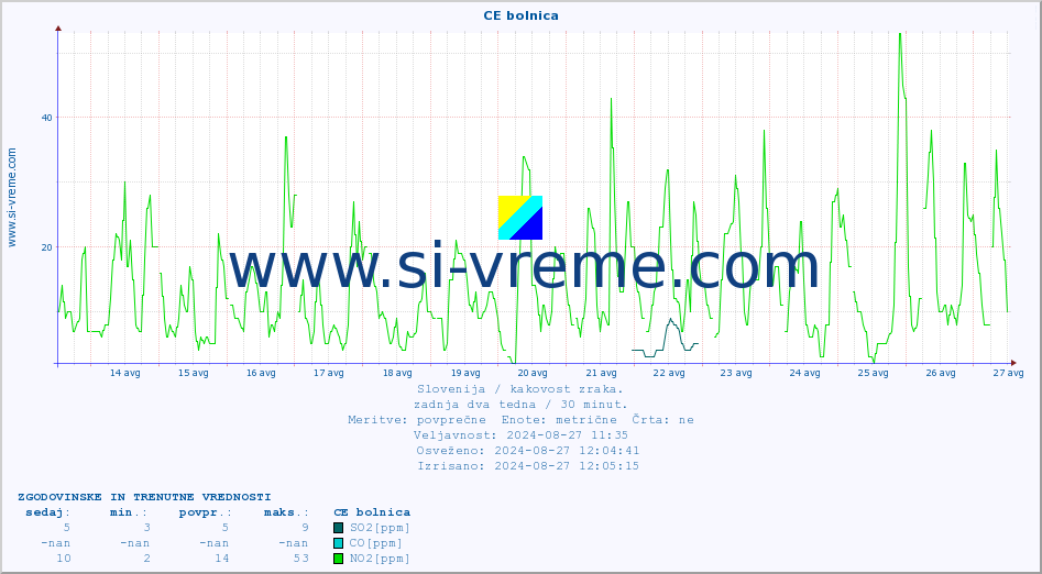 POVPREČJE :: CE bolnica :: SO2 | CO | O3 | NO2 :: zadnja dva tedna / 30 minut.